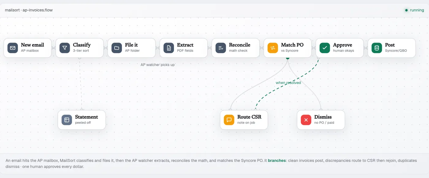 Diagram: the MailSort invoice flow, from mailbox to QuickBooks