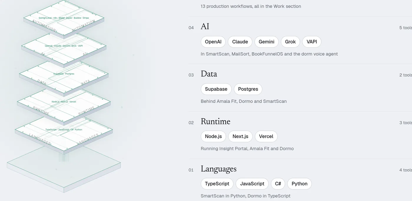 Jiro's automation stack, layered: automation, AI, data, runtime, languages