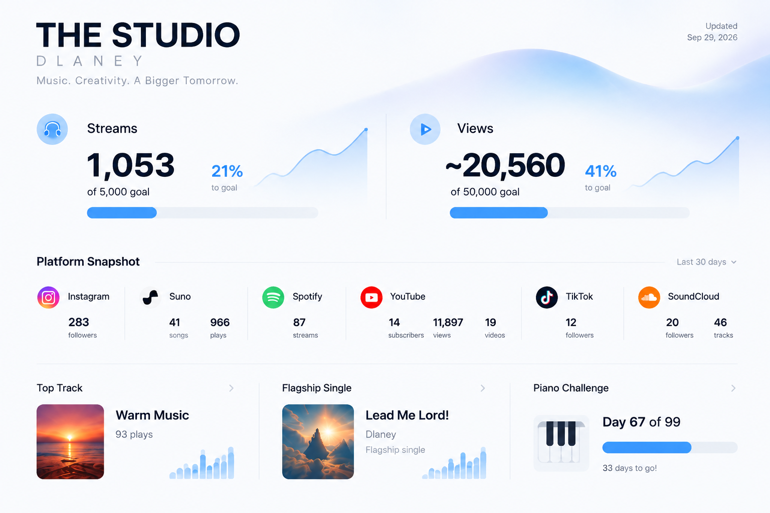 The Studio scoreboard showing 1,053 of 5,000 streams and about 20,560 of 50,000 views on September 29, 2026