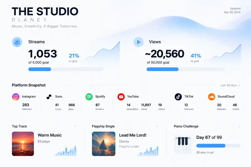 The Studio scoreboard showing 1,053 of 5,000 streams and about 20,560 of 50,000 views on September 29, 2026